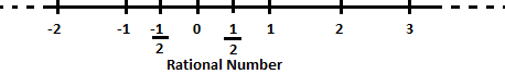 number line